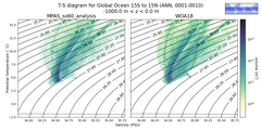 Regional mean of T-S diagram for Global Ocean 15S to 15N (ANN, 0001-0010)
 -1000.0 m < z < 0.0 m