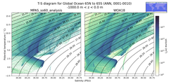Regional mean of T-S diagram for Global Ocean 65N to 65S (ANN, 0001-0010)
 -1000.0 m < z < 0.0 m