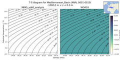 Regional mean of T-S diagram for Mediterranean_Basin (ANN, 0001-0010)
 -1000.0 m < z < 0.0 m