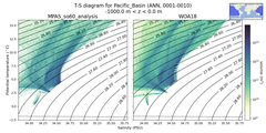 Regional mean of T-S diagram for Pacific_Basin (ANN, 0001-0010)
 -1000.0 m < z < 0.0 m