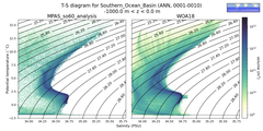 Regional mean of T-S diagram for Southern_Ocean_Basin (ANN, 0001-0010)
 -1000.0 m < z < 0.0 m