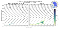 Regional mean of T-S diagram for Arctic_Basin (ANN, 0249-0310)
 -1000.0 m < z < 0.0 m