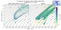 Regional mean of T-S diagram for Atlantic_Basin (ANN, 0249-0310)
 -1000.0 m < z < 0.0 m