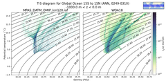 Regional mean of T-S diagram for Global Ocean 15S to 15N (ANN, 0249-0310)
 -1000.0 m < z < 0.0 m