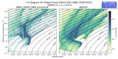 Regional mean of T-S diagram for Global Ocean 65N to 65S (ANN, 0249-0310)
 -1000.0 m < z < 0.0 m