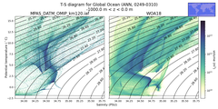 Regional mean of T-S diagram for Global Ocean (ANN, 0249-0310)
 -1000.0 m < z < 0.0 m