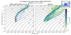 Regional mean of T-S diagram for Indian_Basin (ANN, 0249-0310)
 -1000.0 m < z < 0.0 m