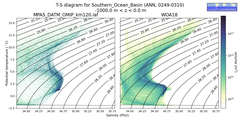 Regional mean of T-S diagram for Southern_Ocean_Basin (ANN, 0249-0310)
 -1000.0 m < z < 0.0 m