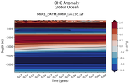 Trend of global OHC Anomaly vs depth