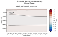 Trend of global Potential Temperature Anomaly vs Depth