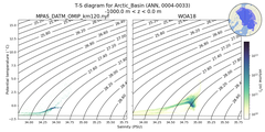 Regional mean of T-S diagram for Arctic_Basin (ANN, 0004-0033)
 -1000.0 m < z < 0.0 m