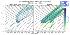 Regional mean of T-S diagram for Atlantic_Basin (ANN, 0004-0033)
 -1000.0 m < z < 0.0 m