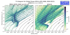 Regional mean of T-S diagram for Global Ocean 65N to 65S (ANN, 0004-0033)
 -1000.0 m < z < 0.0 m