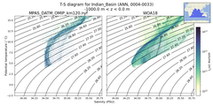 Regional mean of T-S diagram for Indian_Basin (ANN, 0004-0033)
 -1000.0 m < z < 0.0 m