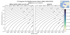 Regional mean of T-S diagram for Mediterranean_Basin (ANN, 0004-0033)
 -1000.0 m < z < 0.0 m