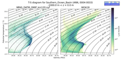 Regional mean of T-S diagram for Southern_Ocean_Basin (ANN, 0004-0033)
 -1000.0 m < z < 0.0 m