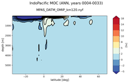 IndoPacific Meridional Overturning Streamfunction