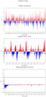 Time Series of El Niño 3.4 Climate Index