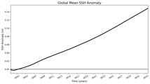 Global Mean SSH Anomaly