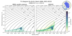Regional mean of T-S diagram for Arctic_Basin (ANN, 0001-0010)
 -1000.0 m < z < 0.0 m