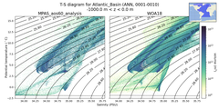 Regional mean of T-S diagram for Atlantic_Basin (ANN, 0001-0010)
 -1000.0 m < z < 0.0 m