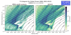 Regional mean of T-S diagram for Global Ocean (ANN, 0001-0010)
 -1000.0 m < z < 0.0 m