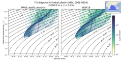 Regional mean of T-S diagram for Indian_Basin (ANN, 0001-0010)
 -1000.0 m < z < 0.0 m