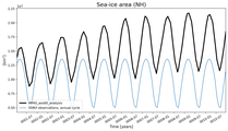 Running mean of NH Sea-ice area