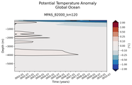 Trend of global Potential Temperature Anomaly vs Depth