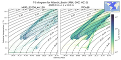 Regional mean of T-S diagram for Atlantic_Basin (ANN, 0001-0010)
 -1000.0 m < z < 0.0 m