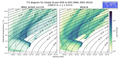 Regional mean of T-S diagram for Global Ocean 65N to 65S (ANN, 0001-0010)
 -1000.0 m < z < 0.0 m