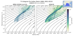 Regional mean of T-S diagram for Indian_Basin (ANN, 0001-0010)
 -1000.0 m < z < 0.0 m