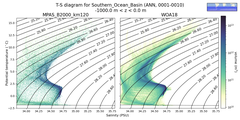 Regional mean of T-S diagram for Southern_Ocean_Basin (ANN, 0001-0010)
 -1000.0 m < z < 0.0 m