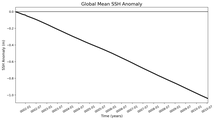 Global Mean SSH Anomaly