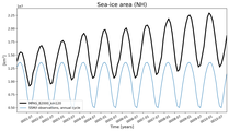 Running mean of NH Sea-ice area
